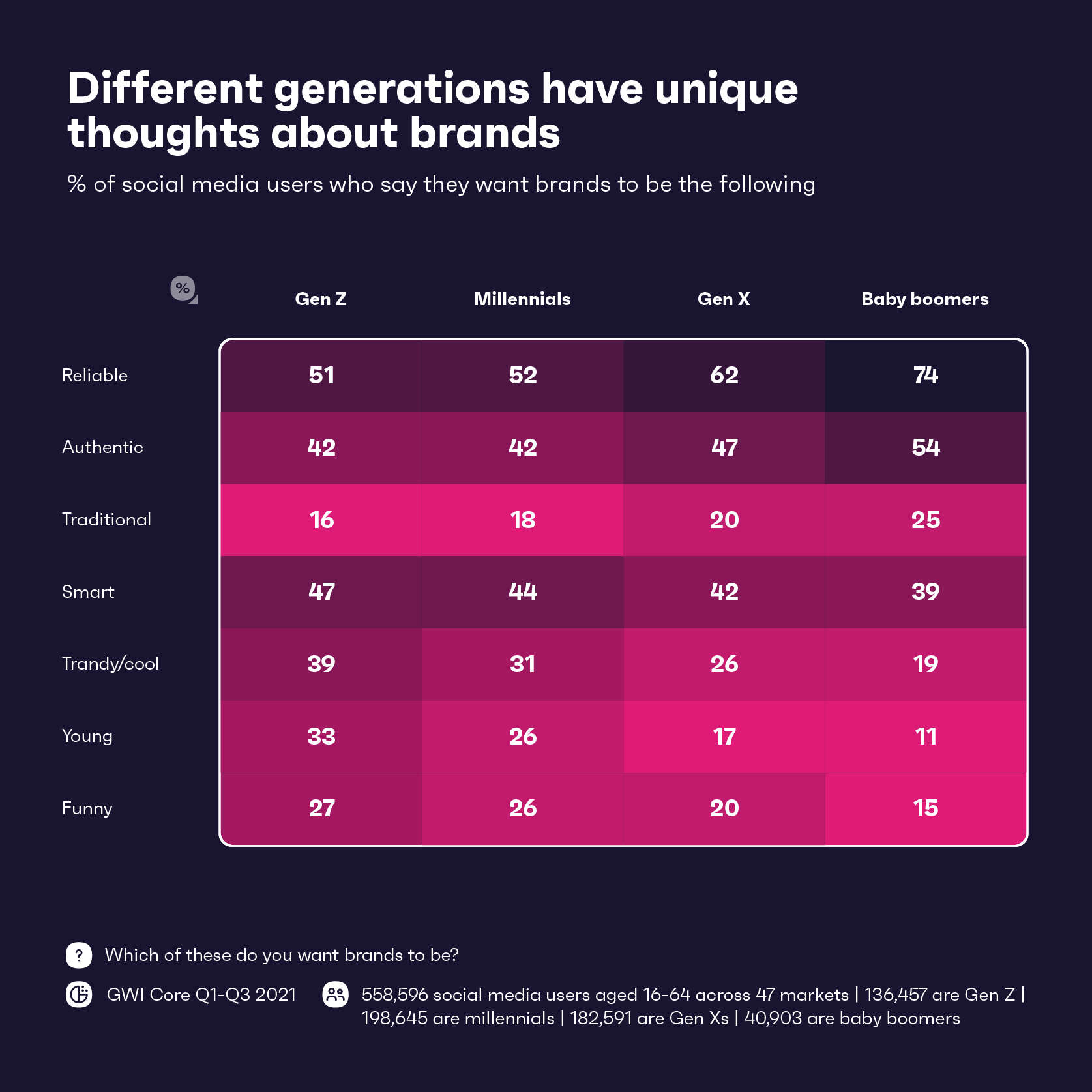 what generations want from brands on social media