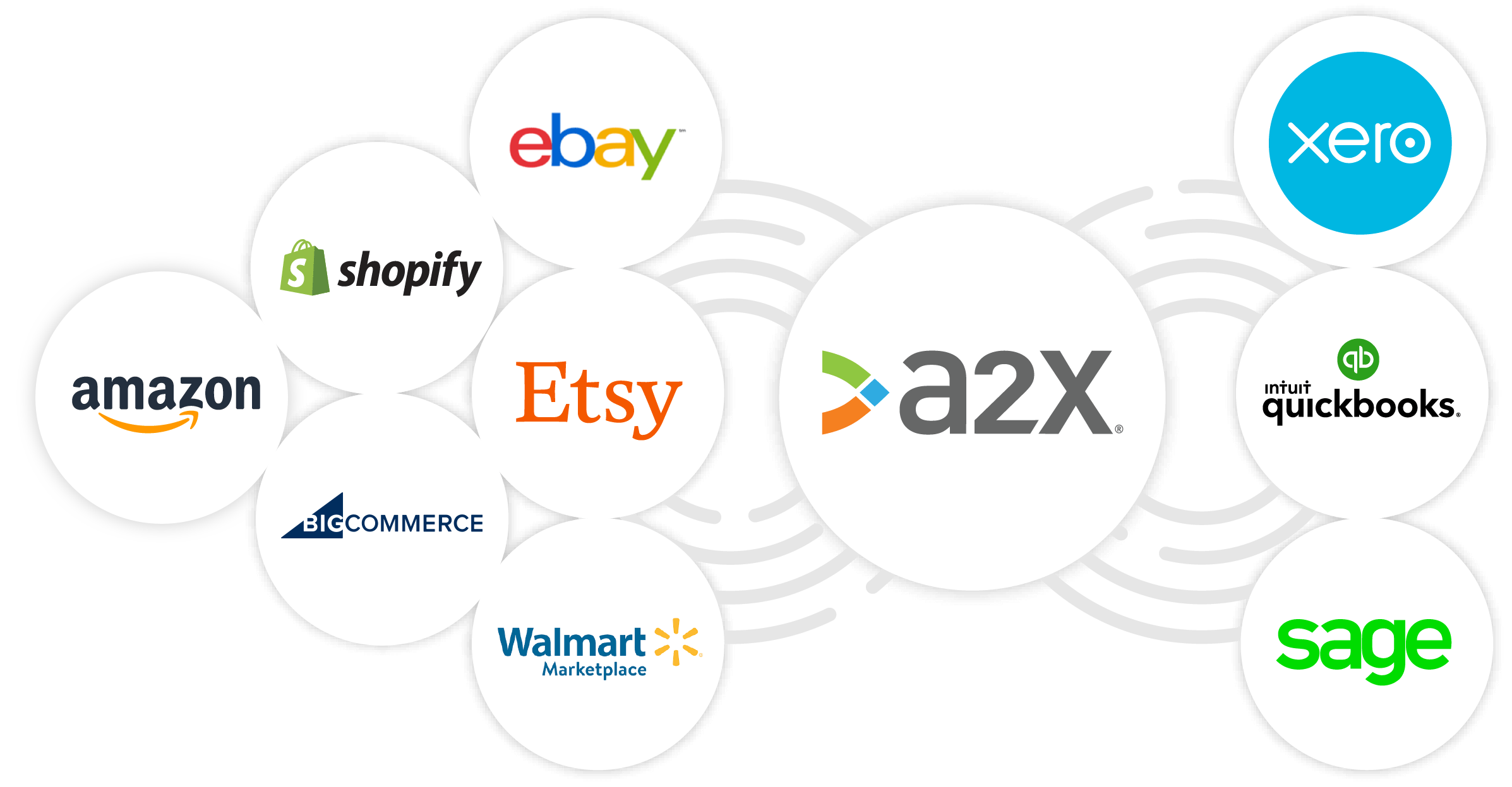 Integrate your ecommerce channels, Shopify, Amazon, Etsy, and Walmart into QuickBooks and Xero accounting. Try it free.
