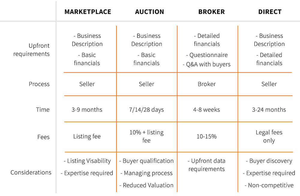 Where can you sell your Amazon FBA business?