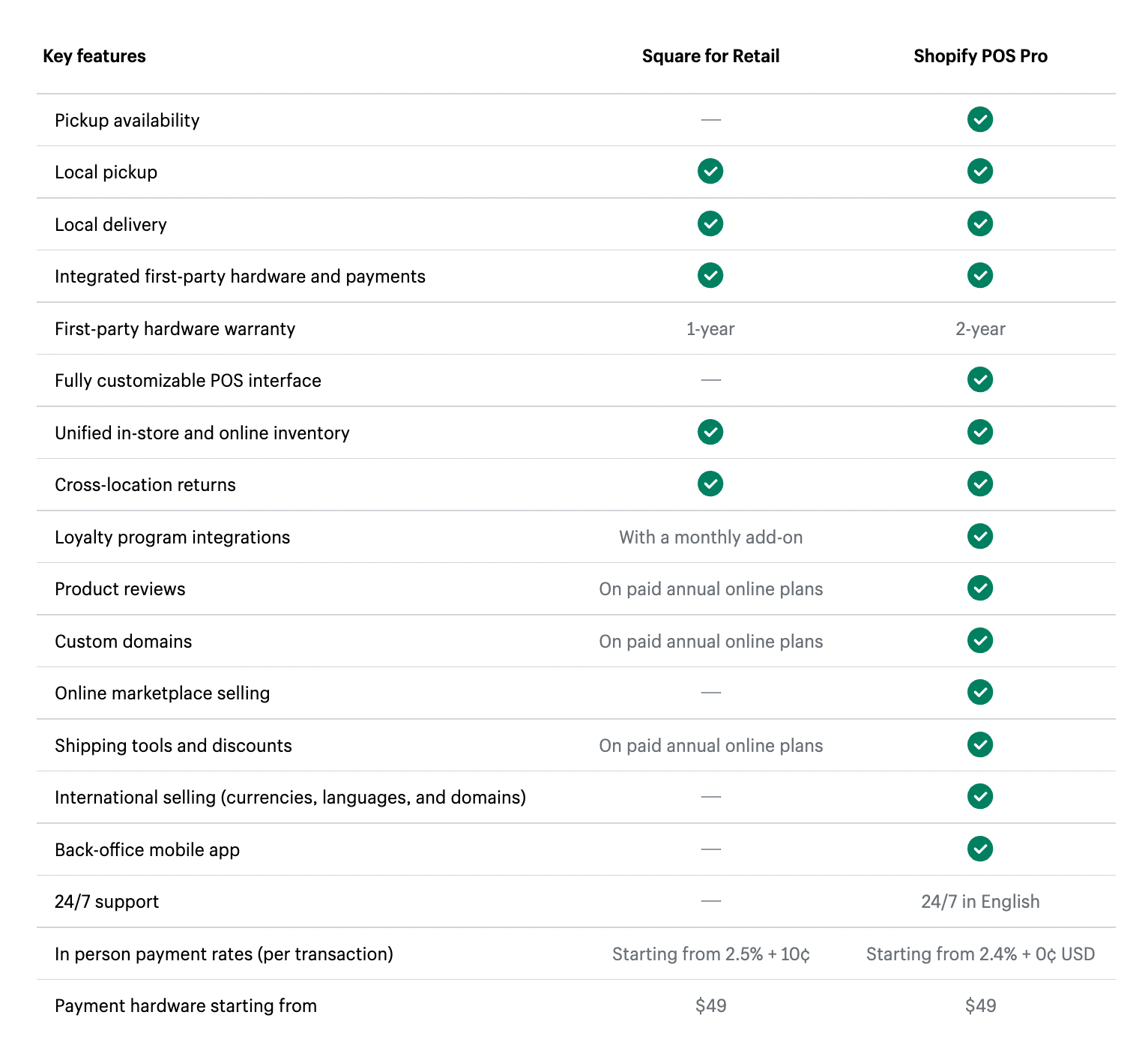 A table comparing Shopify POS and Square showing the pros and cons of both units (as decided by Shopify)