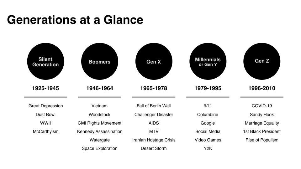 Generation divide