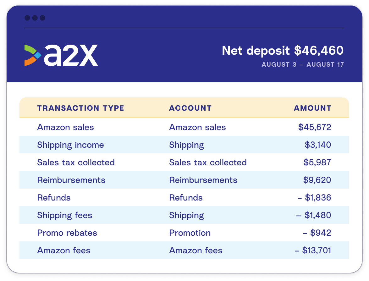 A2X sorts all Amazon transaction types into neat categories