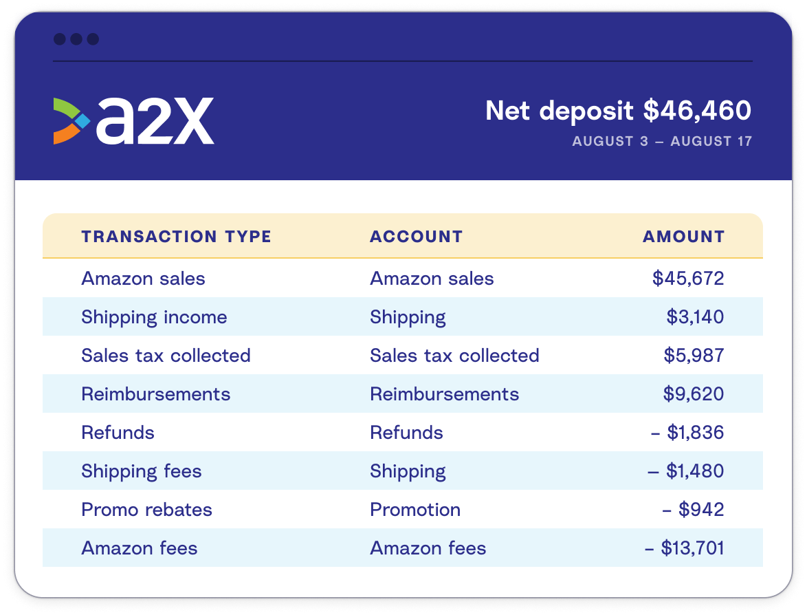 How A2X works A2X sorts all Amazon transaction types into neat categories
