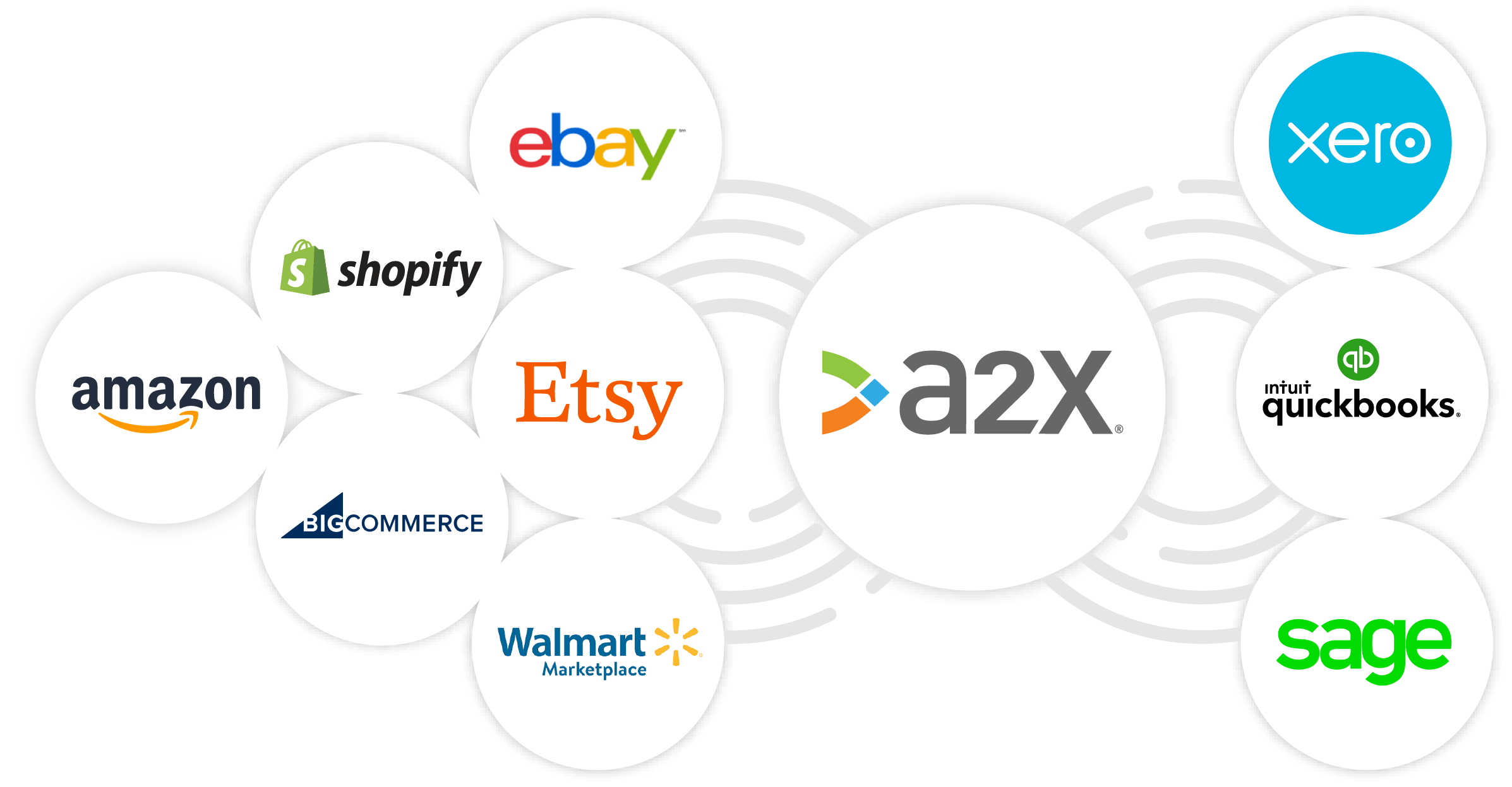 A graphic showing how A2X integrates with ecommerce platforms and passes on data to Xero, QuickBooks, or Sage
