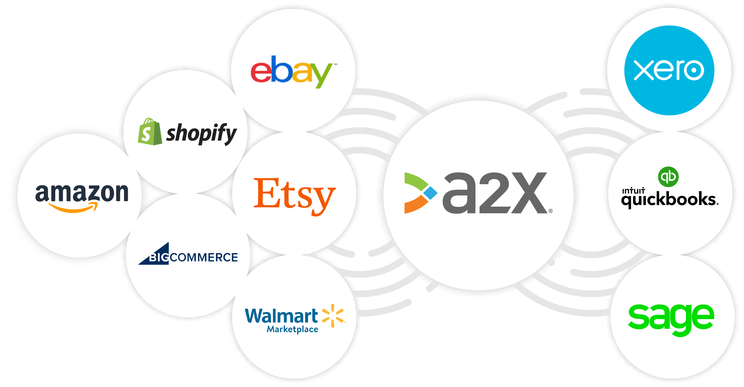 A2X and accounting apps and integrations A graphic showing how A2X integrates with ecommerce platforms and passes on data to Xero, QuickBooks Online, or Sage