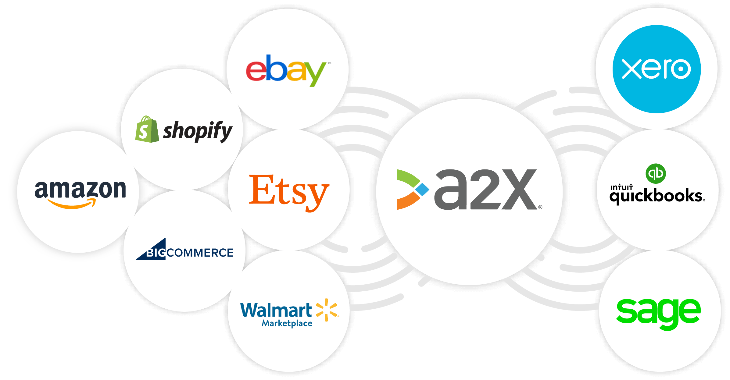 A graphic showing how A2X integrates with ecommerce platforms and passes on data to Xero, QuickBooks Online, or Sage