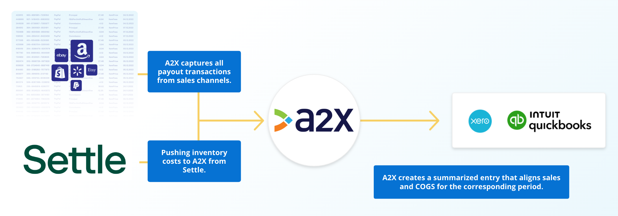 A2X and Settle integration for accurate ecommerce COGS accounting
