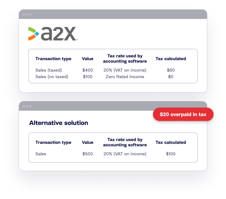 A screenshot demonstrates A2X's ability to split out tax and non-taxed transactions