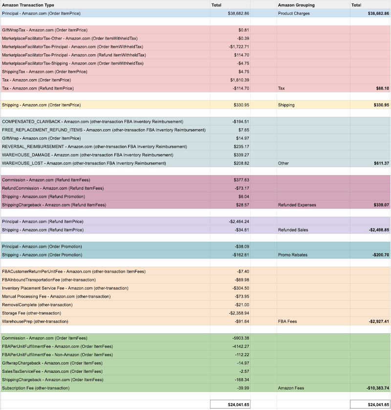 Screenshot of how an Amazon settlement report can be broken down by transaction type