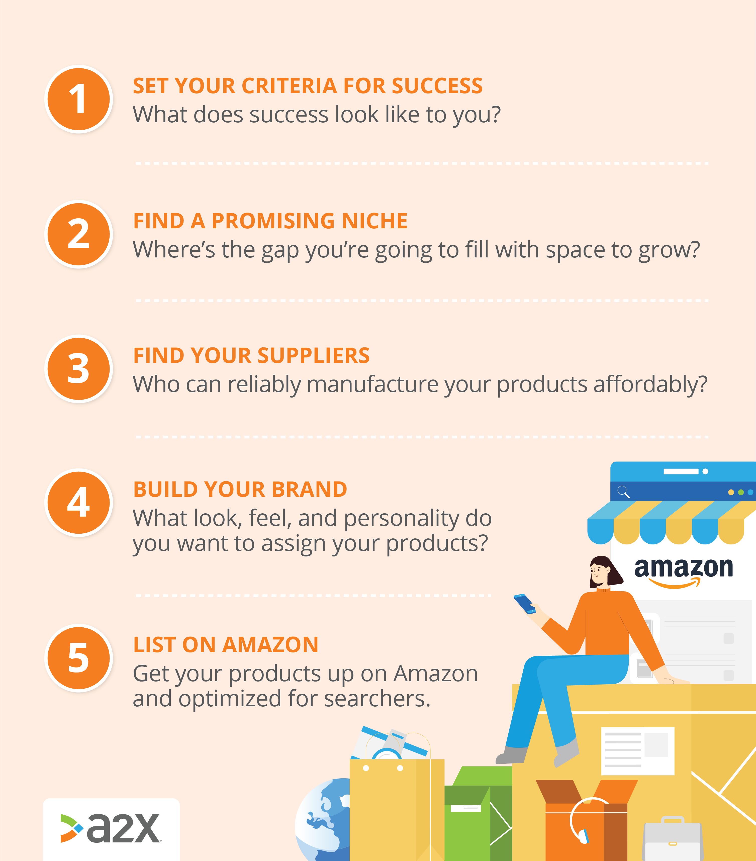 a graphic on how to set up an Amazon private label business: set your criteria for success, find a promising niche, find your suppliers, build your brand, and list on Amazon