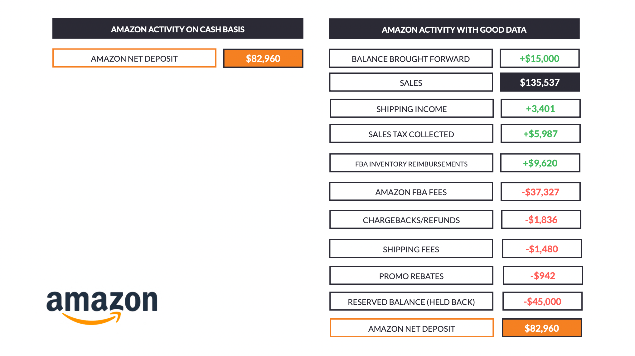 Amazon settlement broken down into categories A demonstration of what an Amazon settlement looks like, in one lump sum, compared to when it’s broken down into good data, categorizing all the in and outgoings.