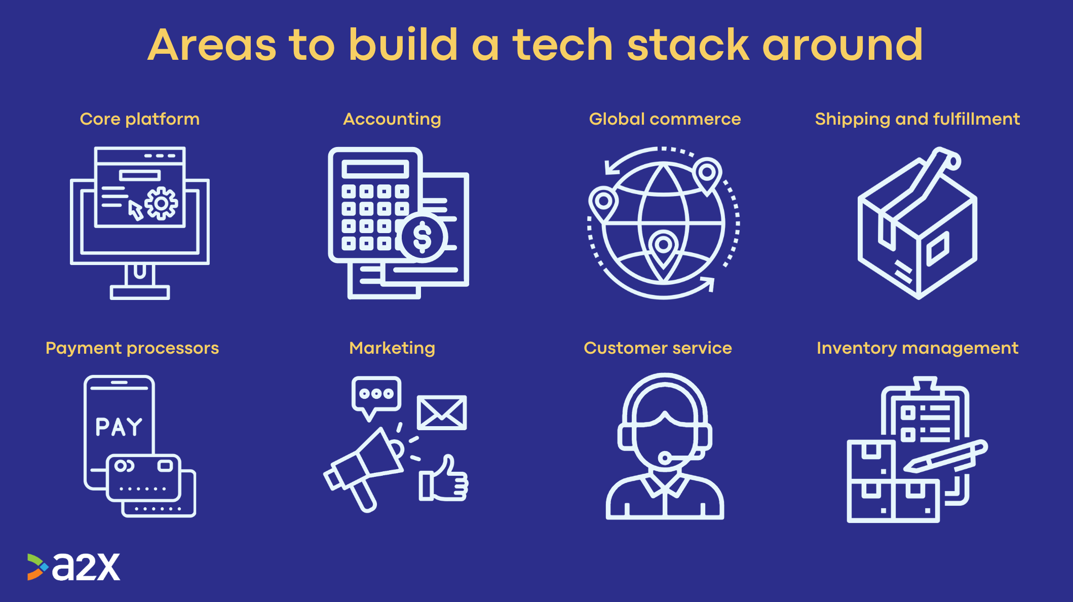 a graphic with 8 icons of areas to build a tech stack around: core platform, accounting, global commerce, shipping and fulfillment, payment processors, marketing, customer service, and inventory management