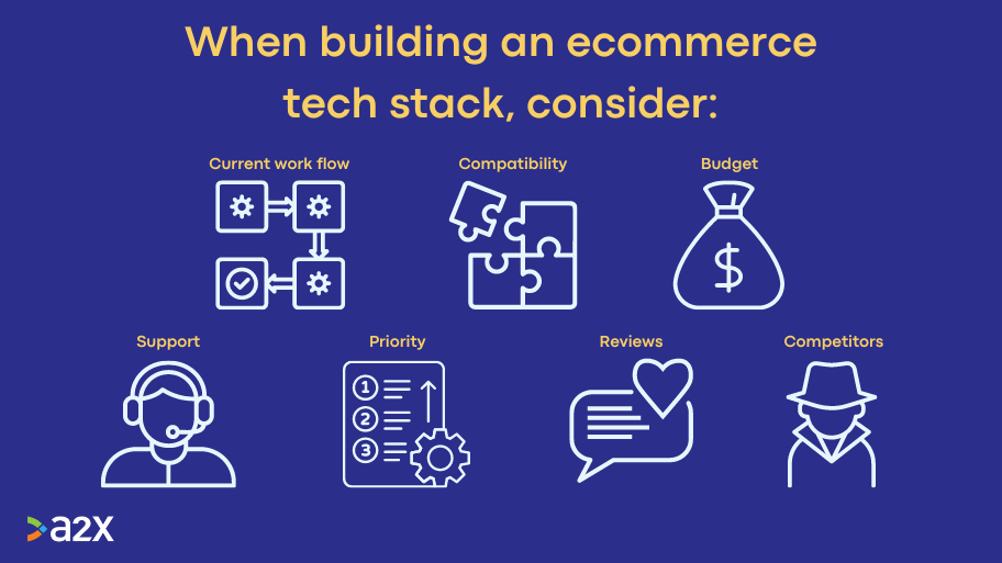 a graphic showing 7 things to consider when building an ecommerce tach stack: current work flow, compatibility, budget, support, priority, reviews, competitors