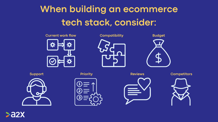 ecommerce tech stack considerations a graphic showing 7 things to consider when building an ecommerce tach stack: current work flow, compatibility, budget, support, priority, reviews, competitors