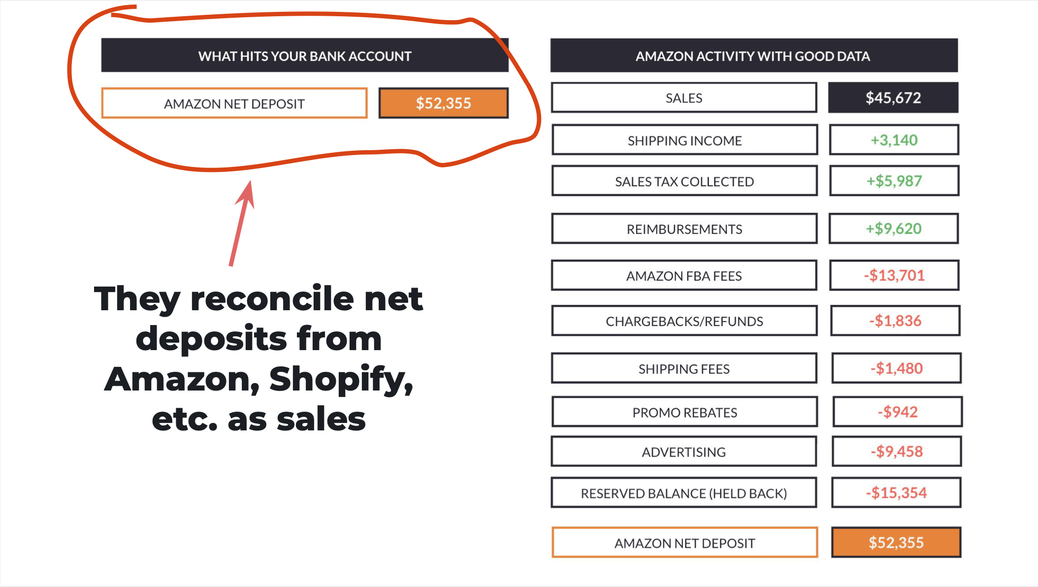 Reconciling Amazon activity with good vs. bad data