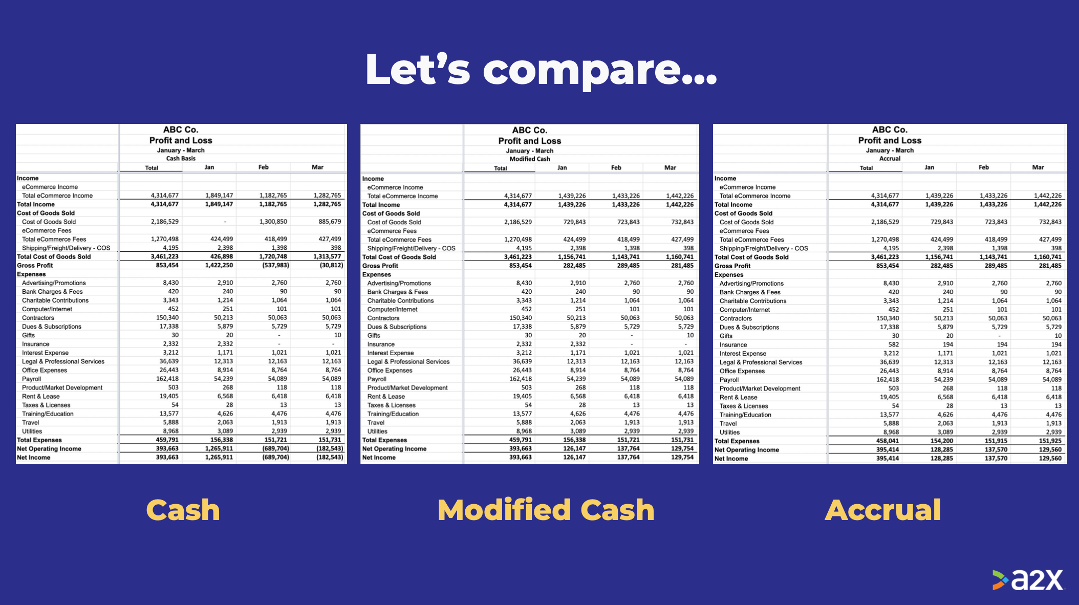 Comparison of the three different methods using P&Ls