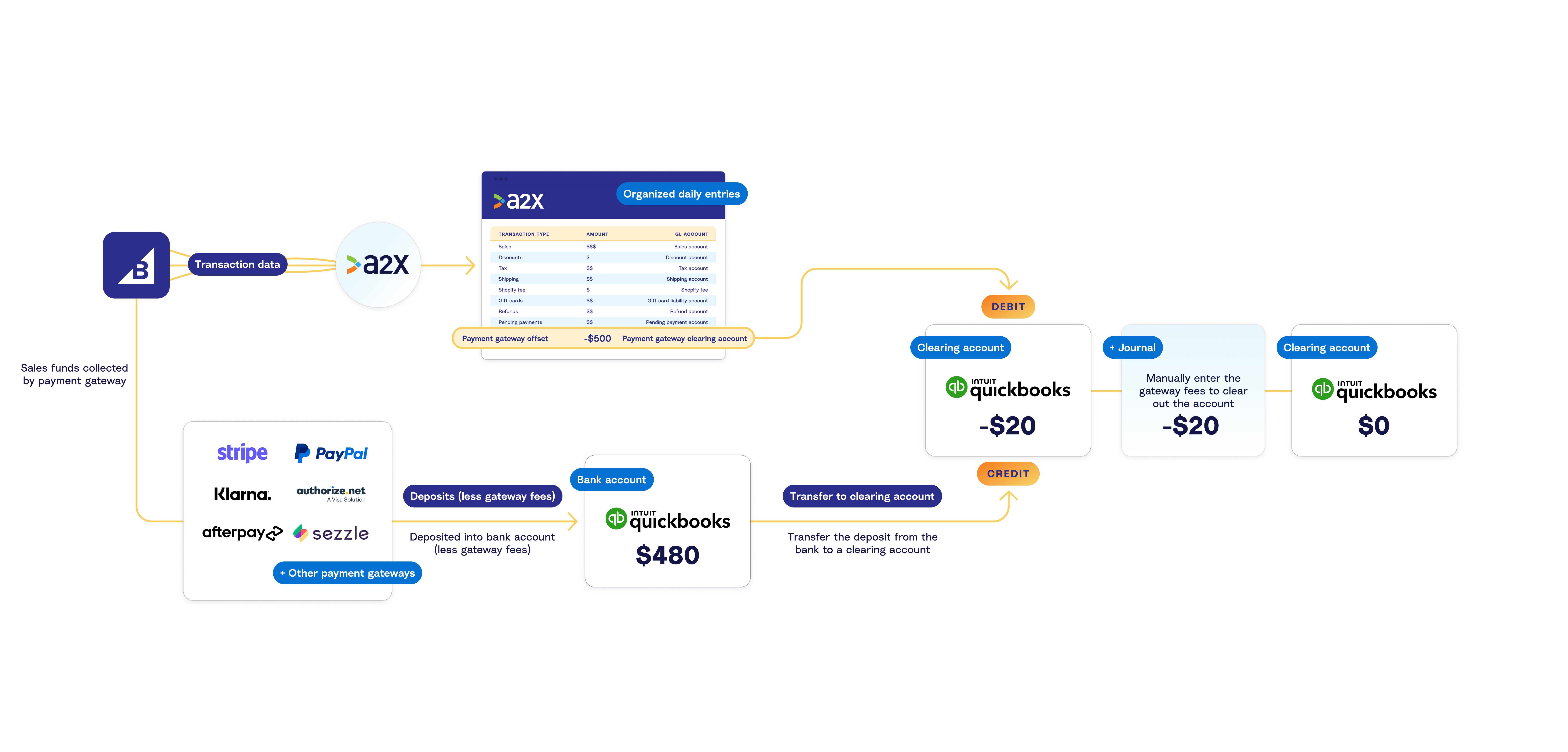How A2X works with BigCommerce and QuickBooks Online A diagram showing how A2X gets BigCommerce transaction data into a clearing account in QuickBooks Online