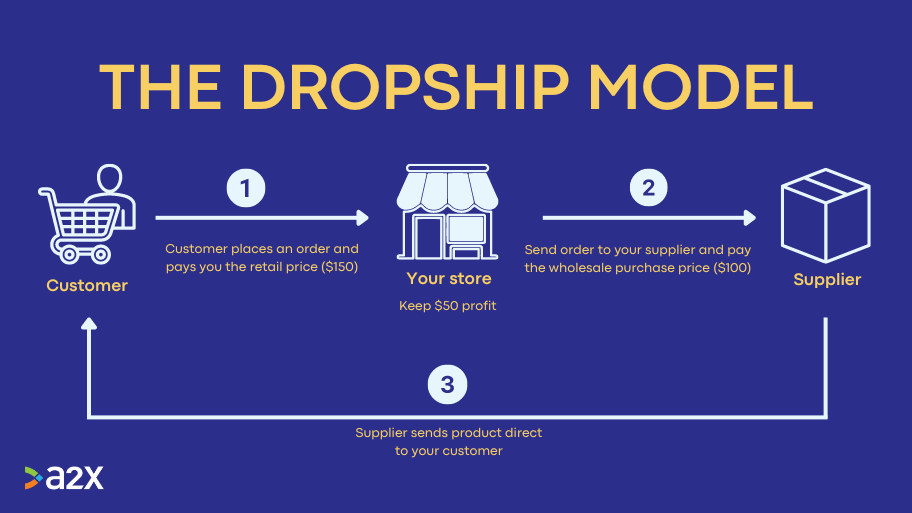 a diagram showing how the dropship business model works: a customer places an order for $150. The store receives the order and sends it to the supplier, paying them $100 and keeping $50 profit. The supplier then sends the product directly to the customer.