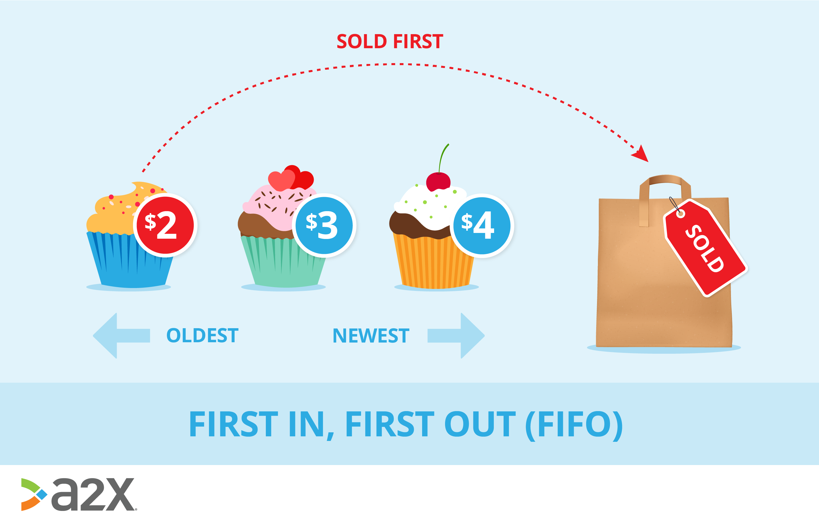 a graphic demonstrating FIFO: that the oldest item your purchased is the first one you sell