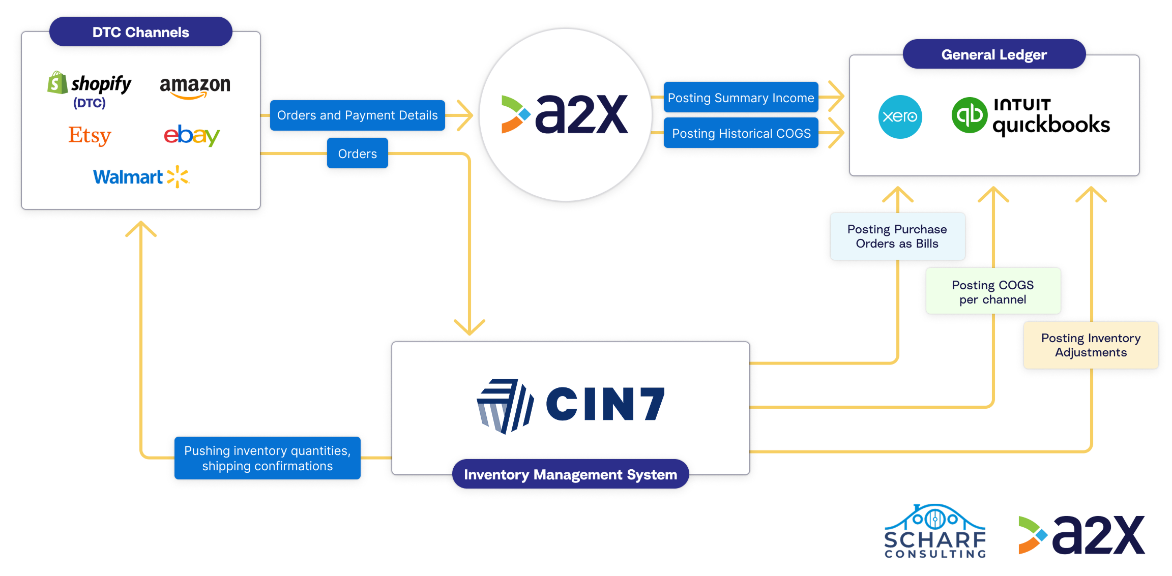 A2X and Cin7 Ecommerce and Inventory Accounting Workflow A2X and Cin7 Ecommerce and Inventory Accounting Workflow