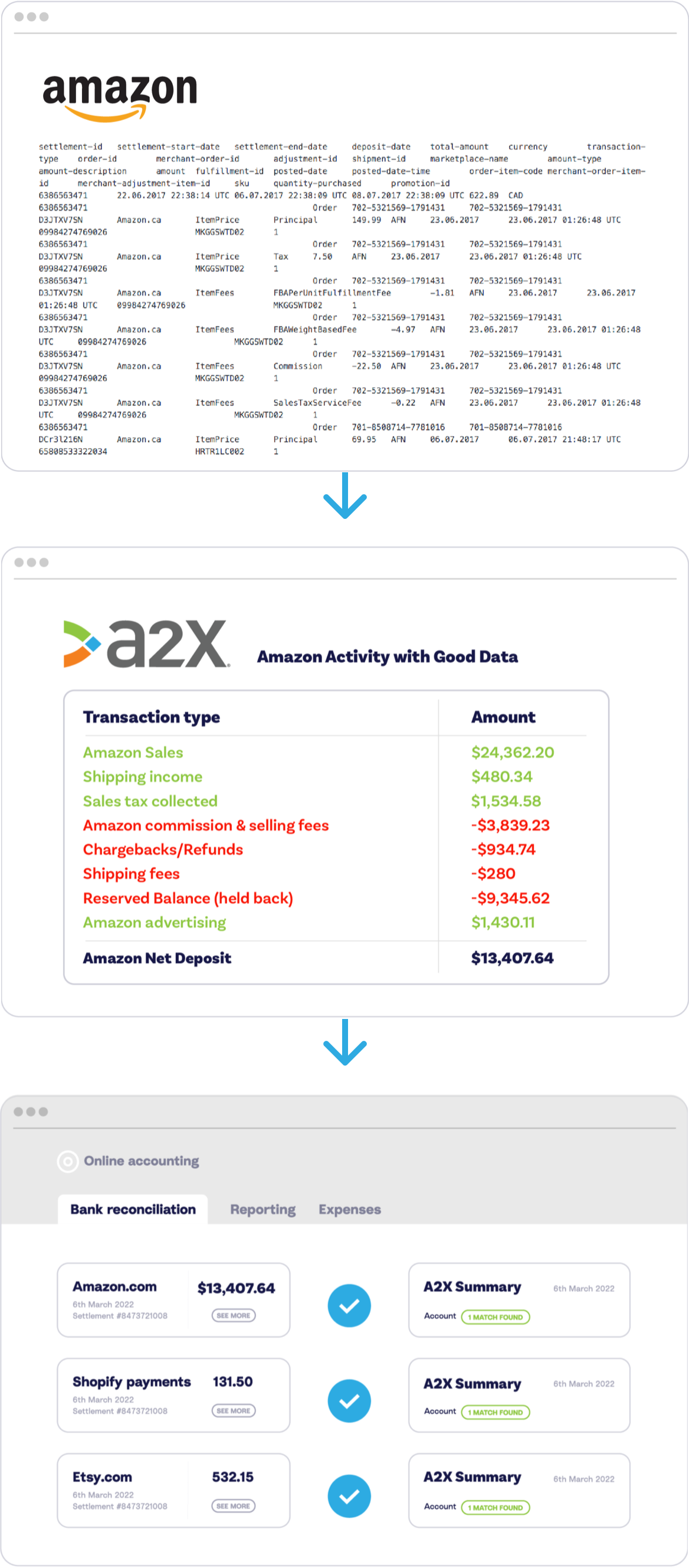 A2X automates payout reconciliation image