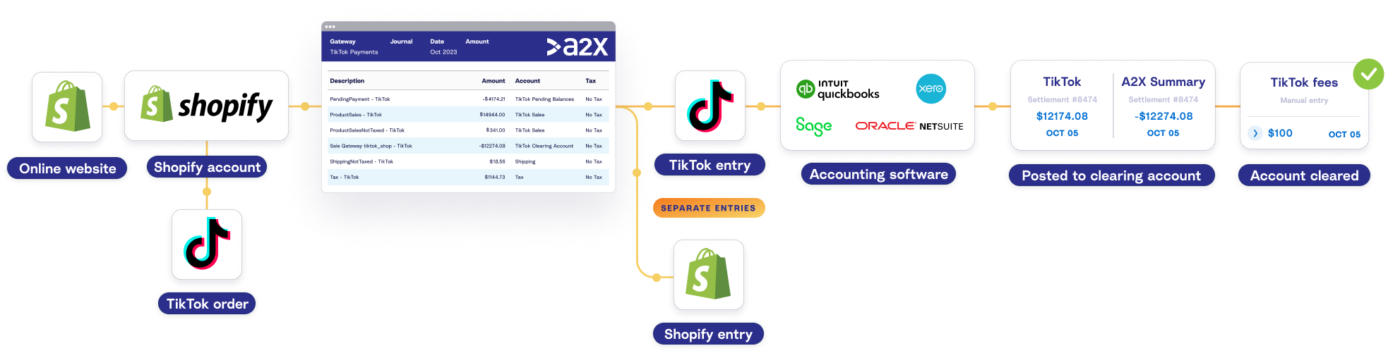 How A2X integrates TikTok Shop with QuickBooks or Xero Diagram