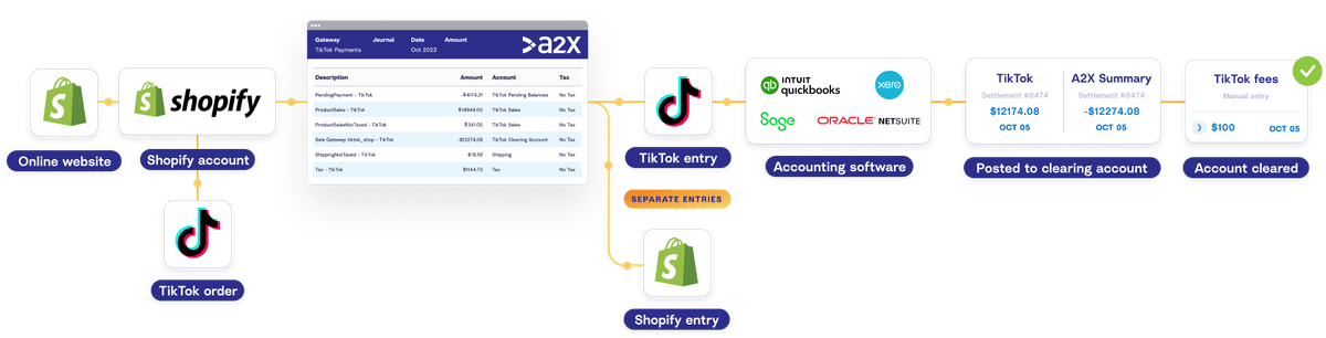 Accounting For TikTok Shop Sales On Shopify With A2X Integration