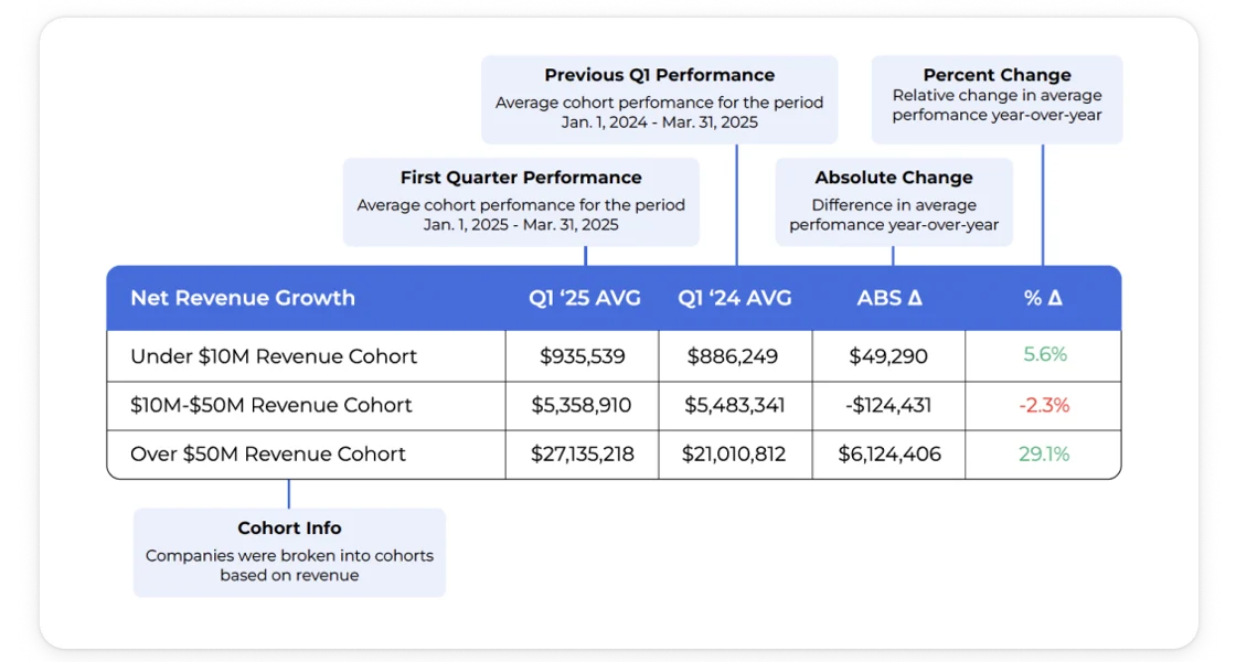 Infographic titled “Net Revenue Growth” that compares average cohort performance in Q1 2025 with Q1 2024.  Context boxes above the table  “Previous Q1 Performance – Average cohort performance for Jan 1 2024 to Mar 31 2024.”  “First Quarter Performance – Average cohort performance for Jan 1 2025 to Mar 31 2025.”  “Absolute Change – Difference in average performance year-over-year.”  “Percent Change – Relative change in average performance year-over-year.” Footer note “Cohort Info – Companies were broken into cohorts based on revenue.”  The design uses blue headers, grey annotation boxes with arrows pointing to relevant columns, and green/red text to highlight positive or negative percentage changes.