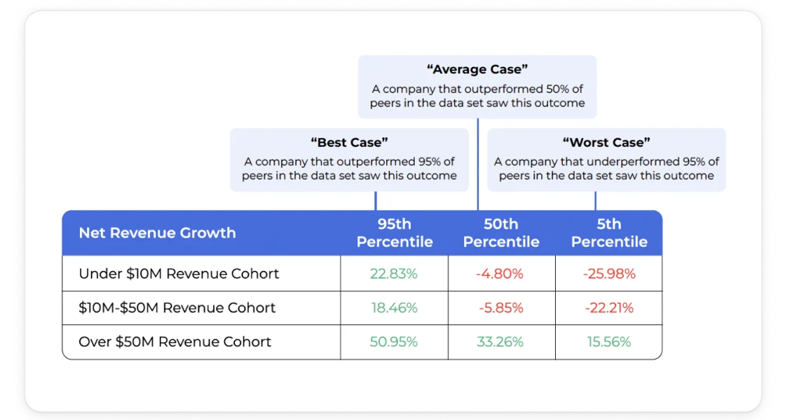 Chart titled “Net Revenue Growth” that illustrates percentile outcomes for three revenue cohorts.  Context boxes above the table  “Best Case” – A company that out-performed 95 % of peers in the data set saw this outcome (arrow to the 95th-percentile column).  “Average Case” – A company that out-performed 50 % of peers saw this outcome (arrow to the 50th-percentile column).  “Worst Case” – A company that under-performed 95 % of peers saw this outcome (arrow to the 5th-percentile column). Four-column table with blue header bar. Positive percentages are rendered in green text, and negative percentages in red, visually emphasizing gains versus losses.