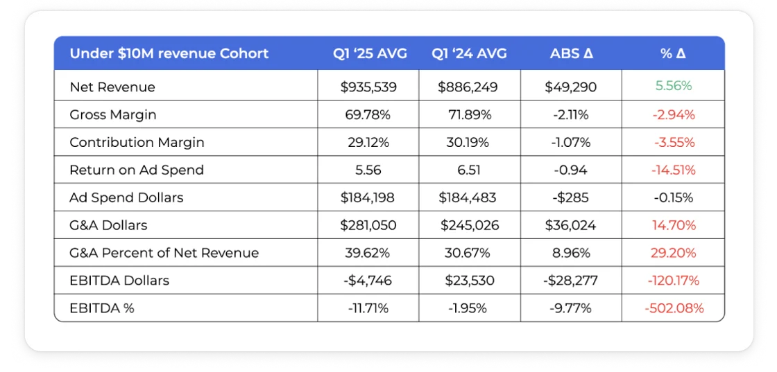 Chart showing Q1 2025 P&L Benchmarks for Ecom Brands under $10M revenue