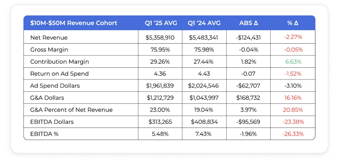 Chart showing Q1 2025 P&L Benchmarks for Ecom Brands $10M-$50M revenue