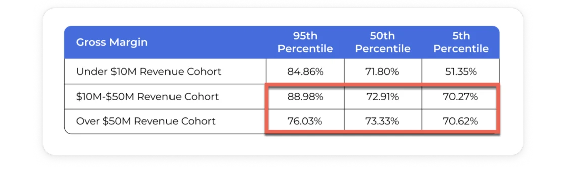 Chart from the Q1 2025 Ecommerce P&L Benchmarks Report highlighting that gross margin is 70% or above for $10M+ brands