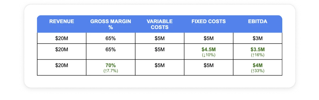 table that models the impact of margin improvements and cost reductions on EBITDA, using three scenarios where revenue stays constant at $20 million.  Column headings in a blue bar (left to right) – Revenue | Gross Margin % | Variable Costs | Fixed Costs | EBITDA  Row 1 – Baseline – $20M revenue, 65 % gross margin, $5M variable costs, $5M fixed costs, EBITDA $3M.  Row 2 – Lower fixed costs – $20M revenue; 65 % gross margin; $5M variable costs; $4.5M fixed costs (–10 %) in green; EBITDA $3.5M (+16 %) in green.  Row 3 – Higher gross margin – $20M revenue; 70 % gross margin (+7.7 %) in green; $5M variable costs; $5M fixed costs; EBITDA $4M (+33 %) in green.  Positive improvements (higher margin, lower costs, higher EBITDA) are shown in green text with the percentage change in parentheses beneath the primary figure.