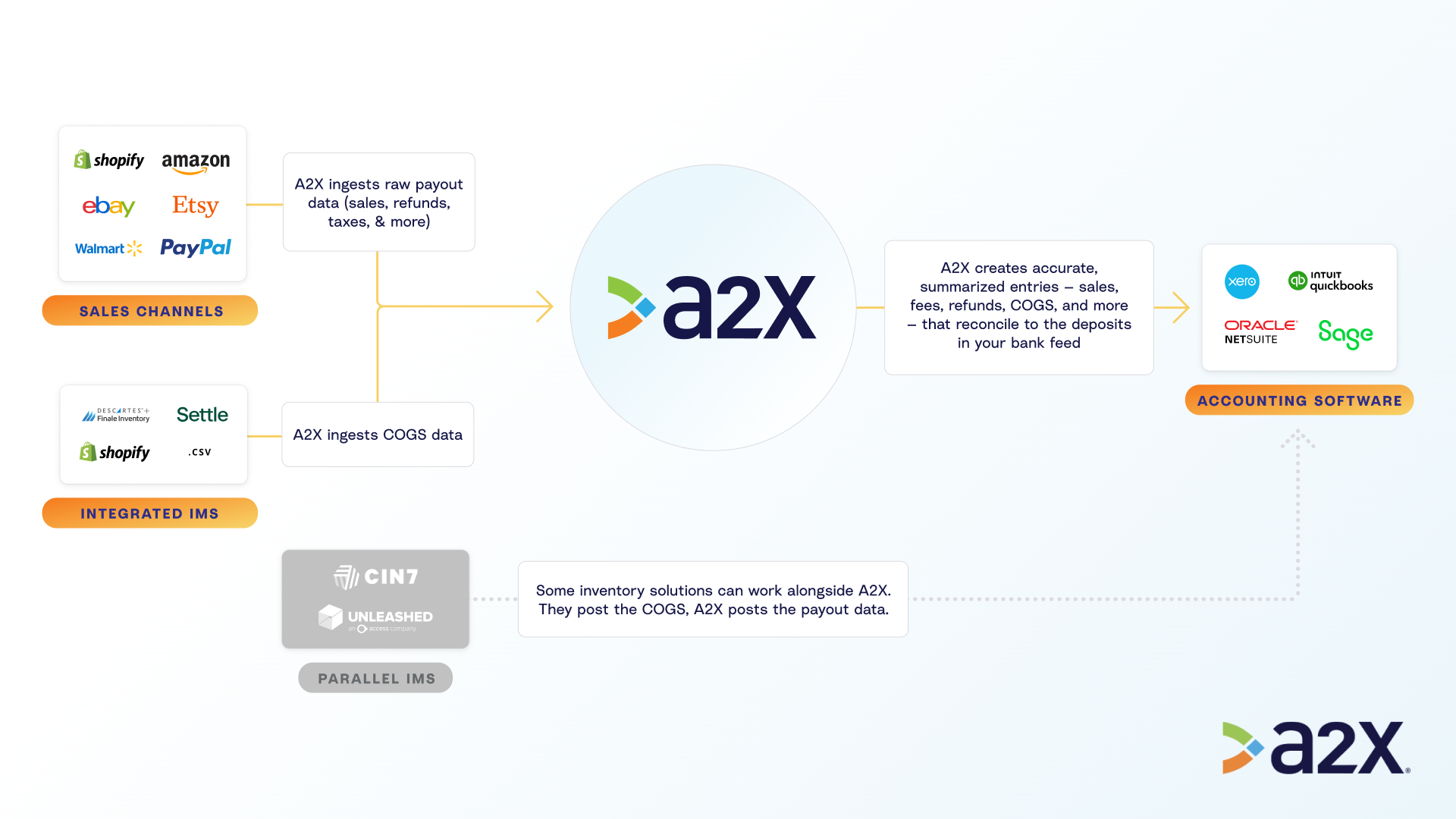 How A2X works with IMS solutions