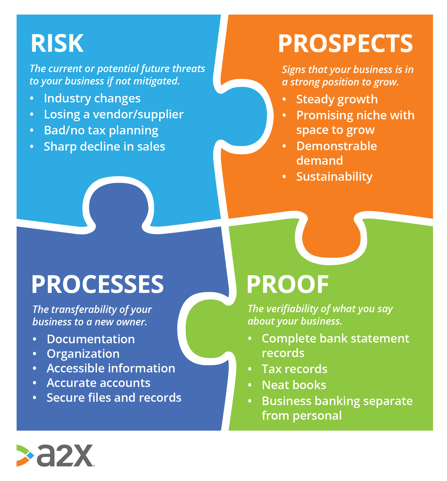 a graphic demonstrating the four pillars of a business’s exit strategy: risk, prospects, processes, and proof