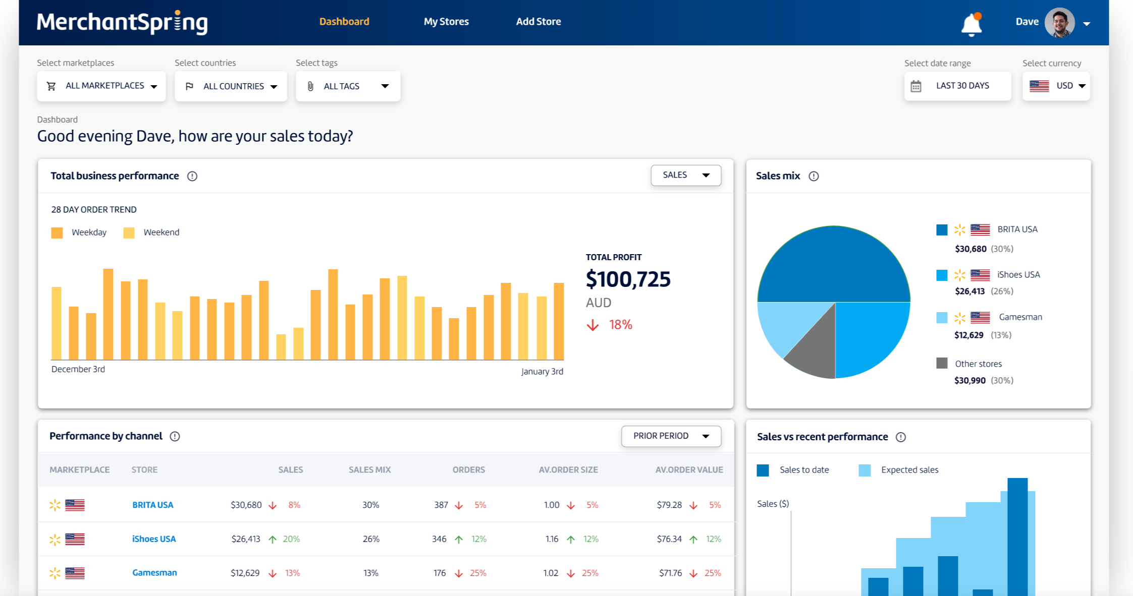 The MerchantSpring dashboard for a Walmart ecommerce business