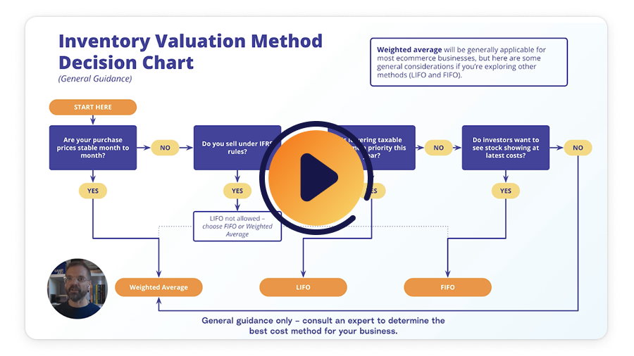 A screenshot from the 'FIFO, LIFO, or Weighted Average' video with a 'Play' button overlay
