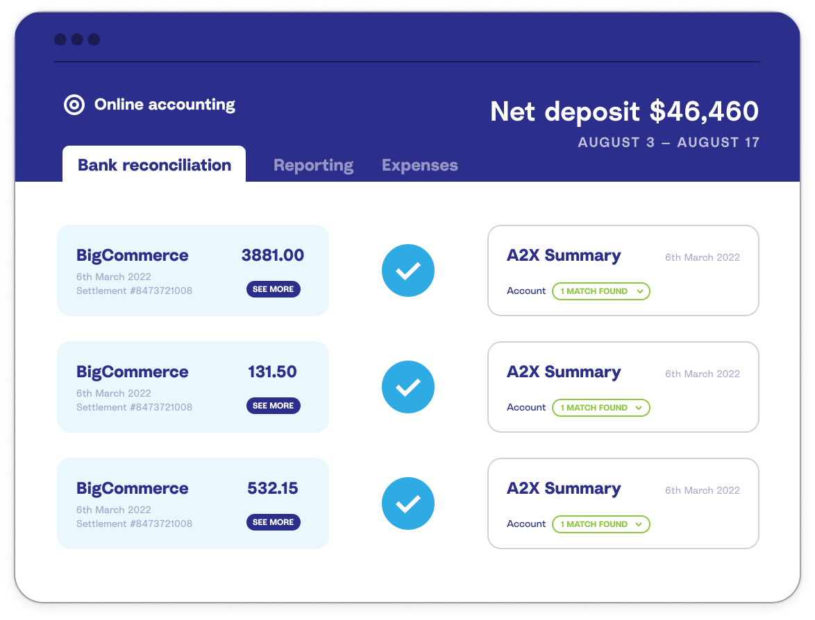 A2X perfectly matches payouts in QuickBooks Online or Xero with A2X summaries for one-click reconciliation