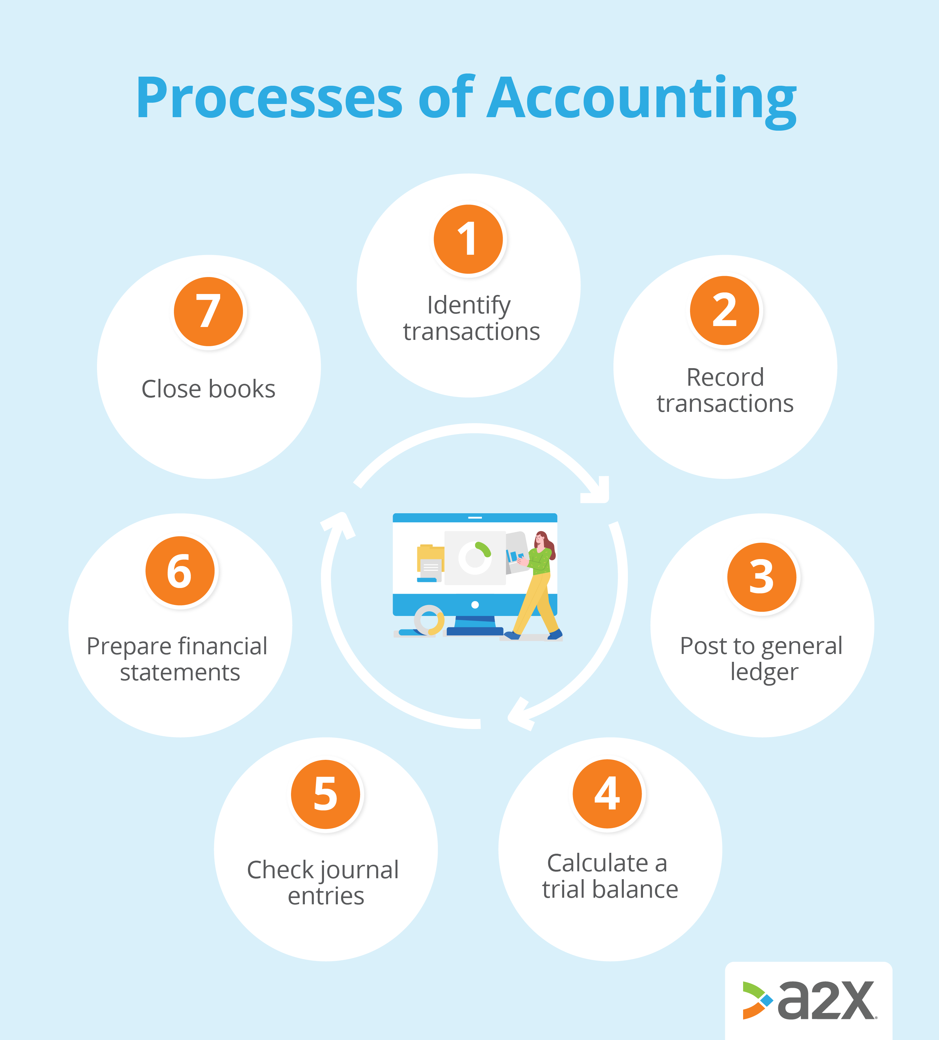 graphic should the processes of accounting including: identify transactions, record transactions, post to general ledger, calculate a trial balance, check journal entries, prepare financial statements, and close books