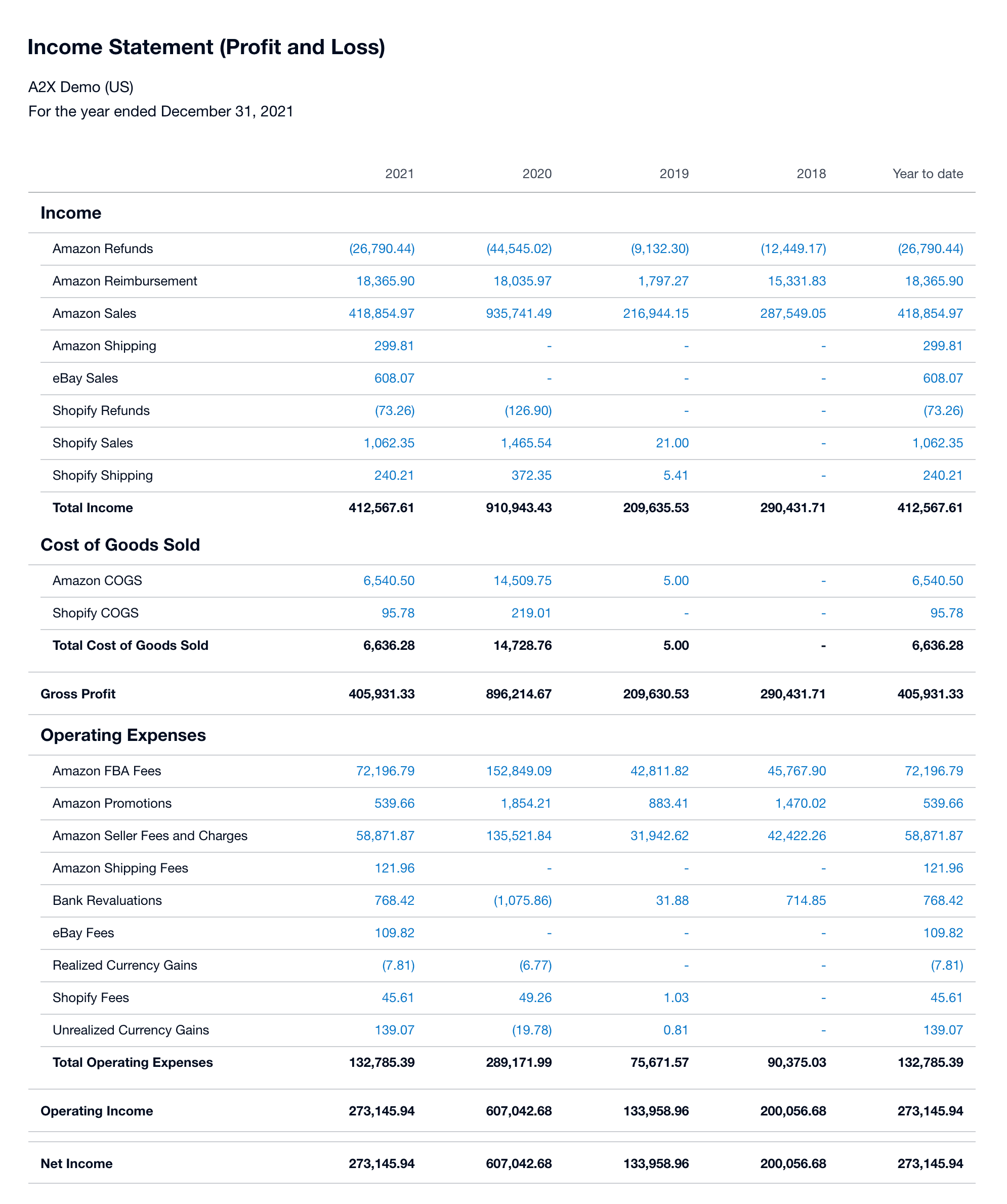 An example P&L statement for a multichannel seller