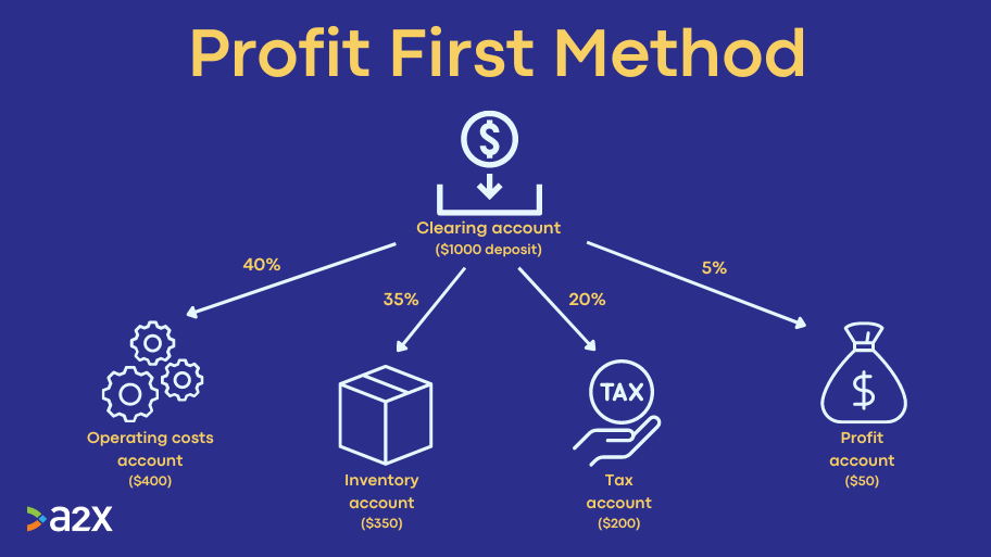 A diagram explaining the Profit First method. $1000 is deposited into a clearing account and that is split into a 40% accounting costs account, 35% inventory account, 20% tax account, and 5% profit account