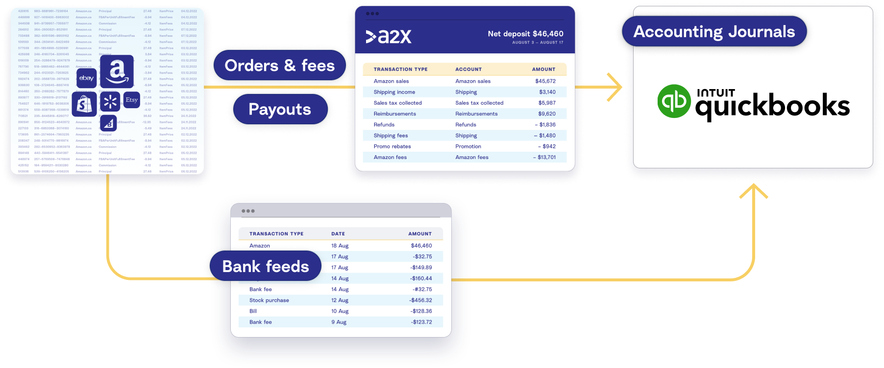 How A2X connects sales channels to QuickBooks Online A high-level diagram depicting how A2X connects sales channels to QuickBooks Online.