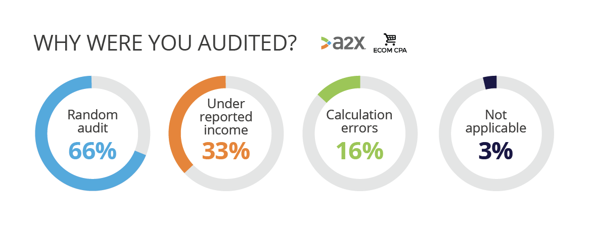 Four graphs representing reasons survey respondants were audited, 66% were randomly audited, 33% were audited for under reported income, 16% were audited for calculation errors, and 3% weren’t audited.