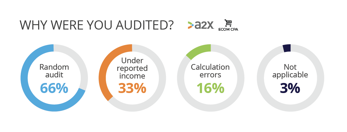reasons for audit Four graphs representing reasons survey respondants were audited, 66% were randomly audited, 33% were audited for under reported income, 16% were audited for calculation errors, and 3% weren’t audited.