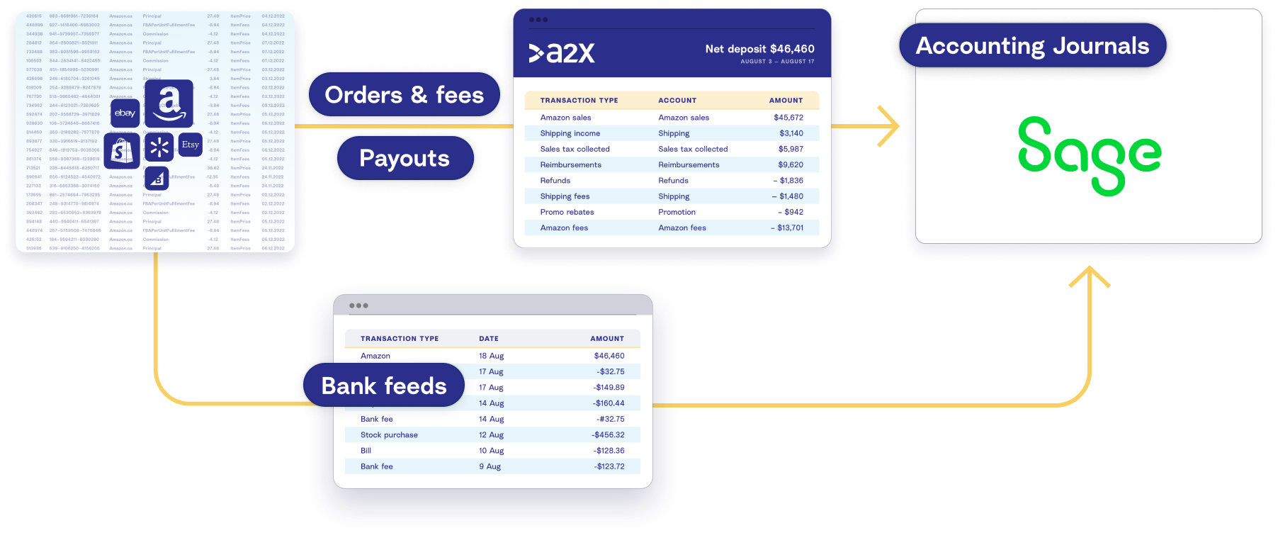 How A2X gets transaction data into Sage A diagram showing how A2X gets transaction data from Amazon and other channels into Sage for easy reconciliation.