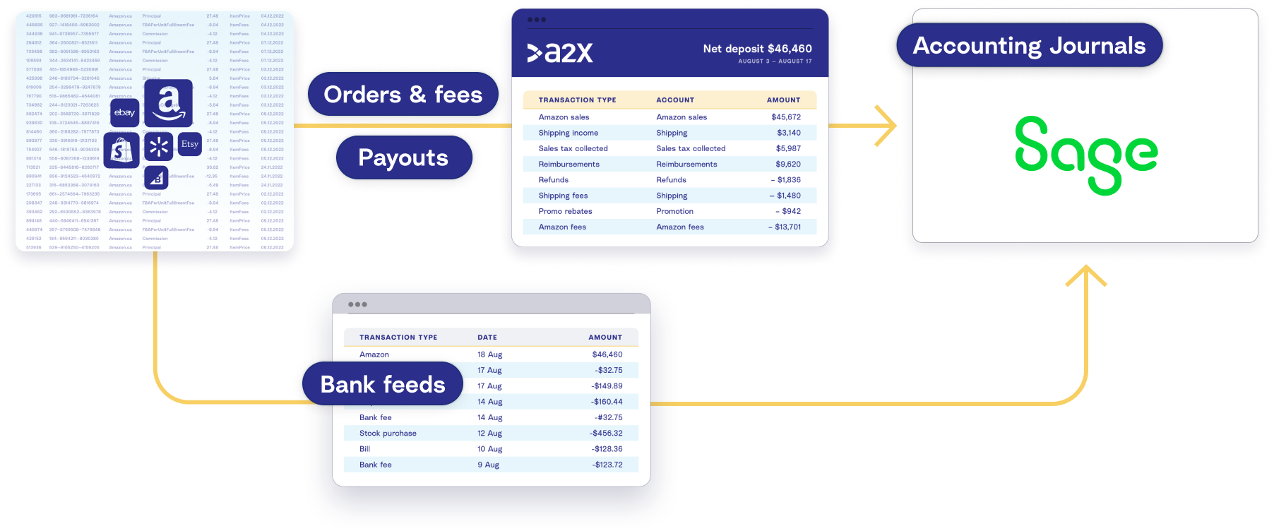 A diagram showing how A2X fetches sales data and summarizes it into accurate summaries that match with deposits in Sage