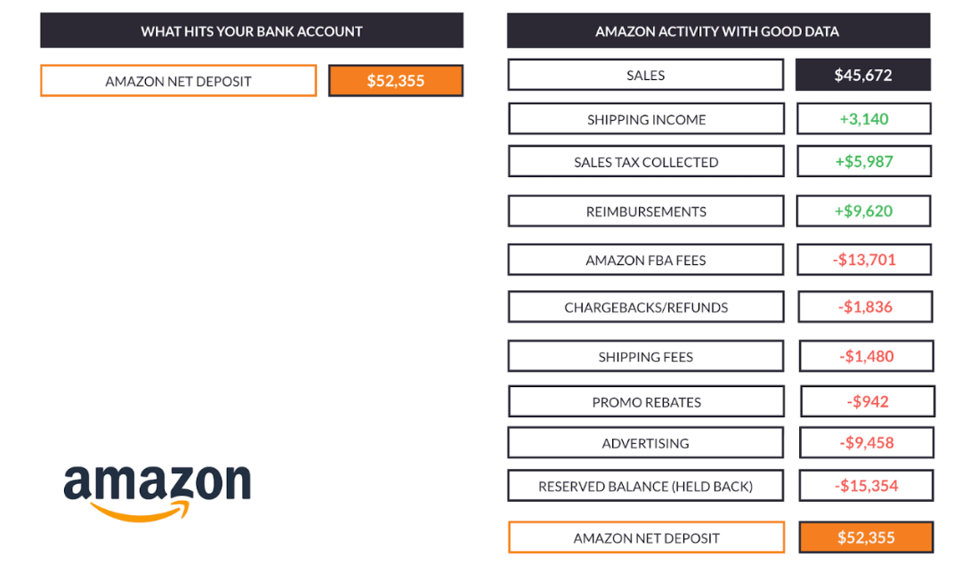 Amazon settlement with and without A2X A demonstration of what an Amazon payout looks like versus what the payout looks like when it's broken out into different lines using A2X