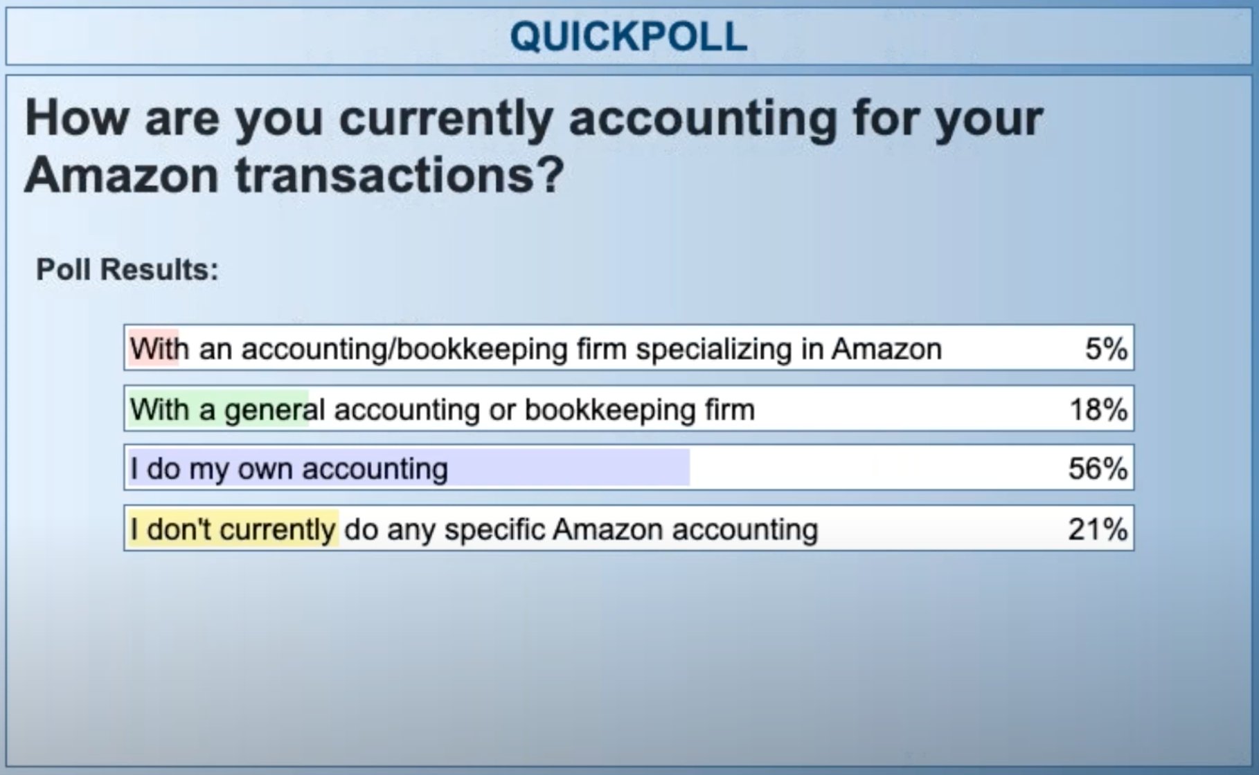 poll results poll results showing 5% of Amazon sellers use an accounting firm specializing in Amazon, 18% use a general accounting firm, 59% do their own accounting, 21% don’t currently do any specific Amazon accounting.