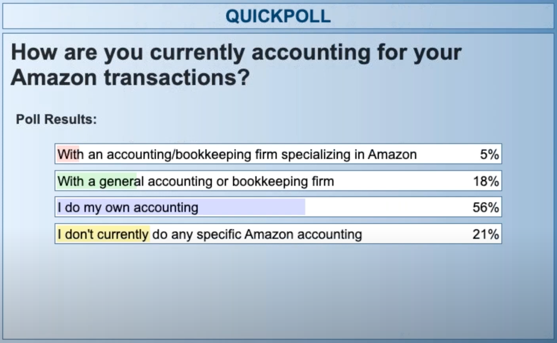 poll results showing 5% of Amazon sellers use an accounting firm specializing in Amazon, 18% use a general accounting firm, 59% do their own accounting, 21% don’t currently do any specific Amazon accounting.