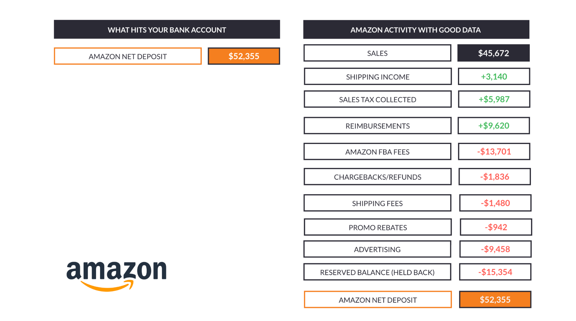 An Amazon lump payout vs. broken down On the right side is an Amazon net deposit, on the left is that same net deposit broken down by its various transaction types